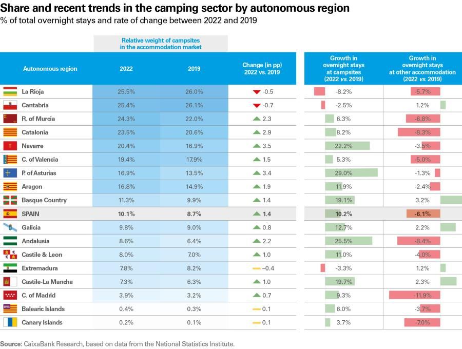 Share and recent trends in the camping sector by autonomous region