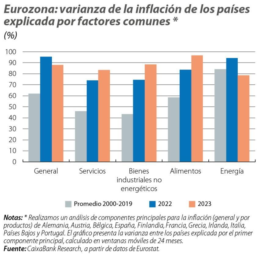 Eurozona: varianza de la inflación de los países explicada por factores comunes