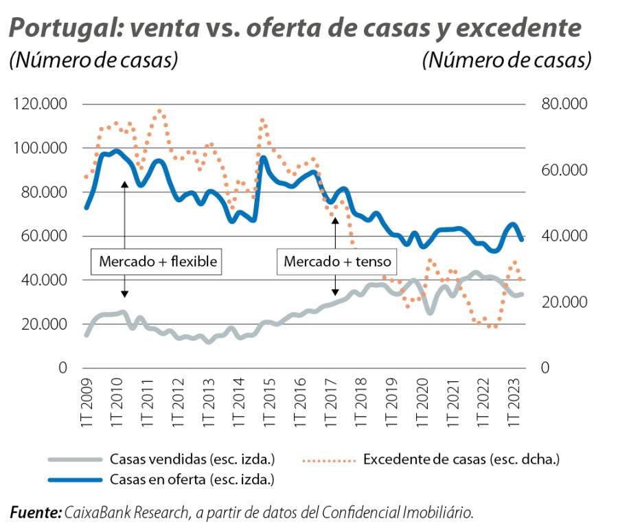 Portugal: venta vs. oferta de casas y excedente