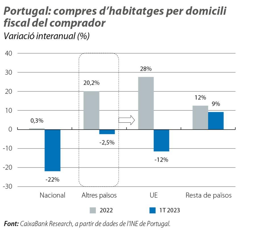 Portugal: compres d’habitatges per domicili fiscal del comprador