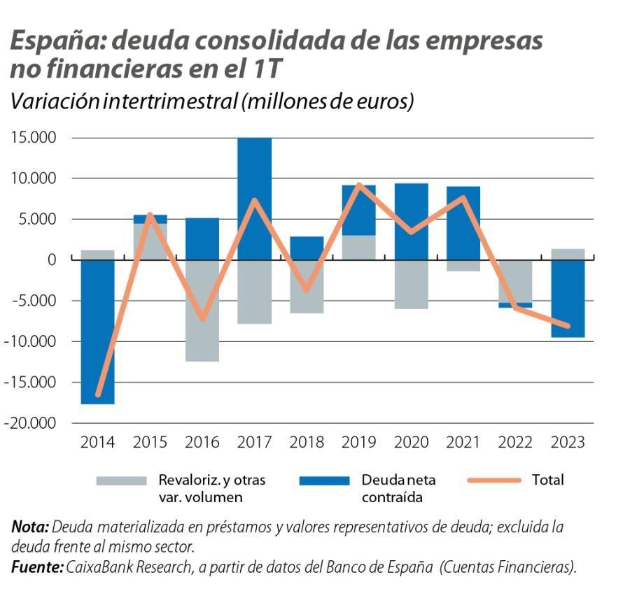 España: deuda consolidada de las empresas no financieras en el 1T