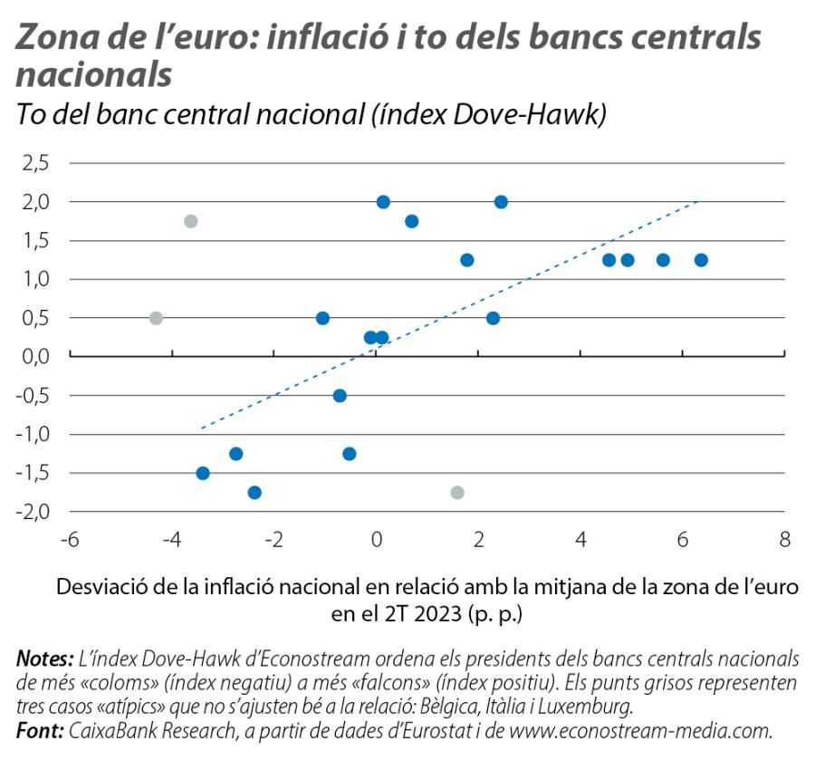 Zona de l’euro: inflació i to dels bancs centrals nacionals