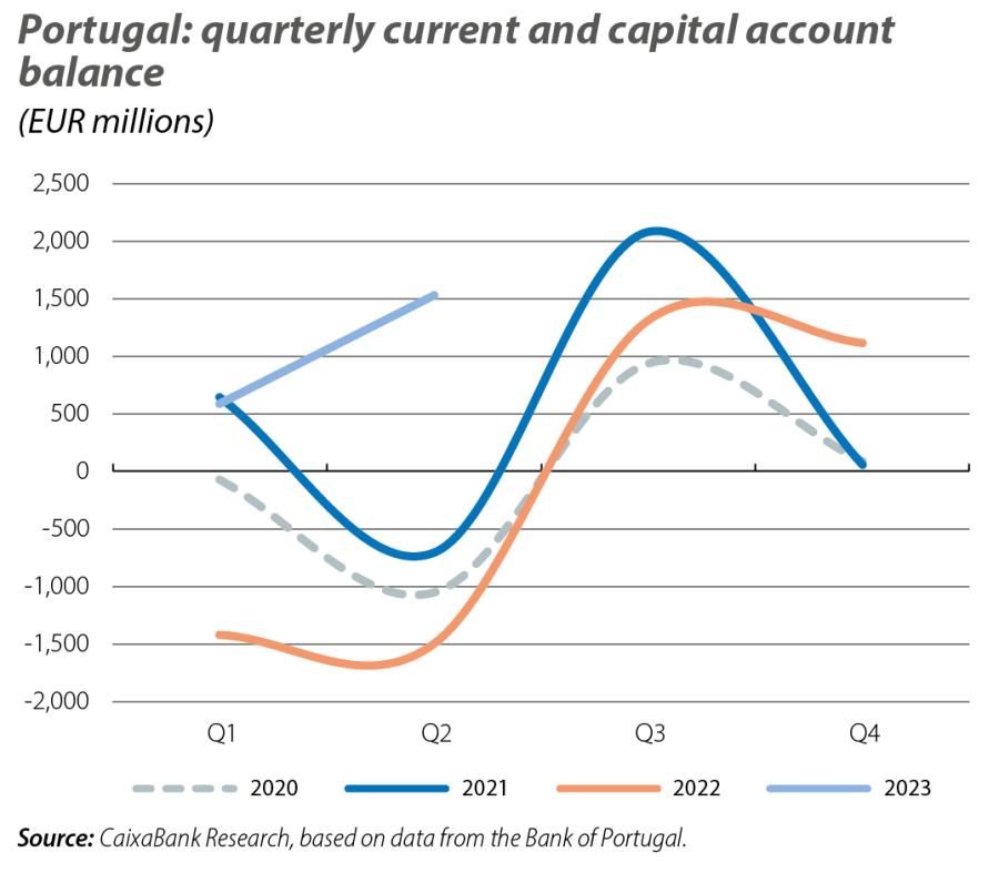 Portugal: quarterly current and capital account balance