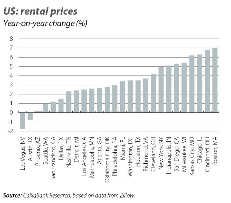 US: rental prices