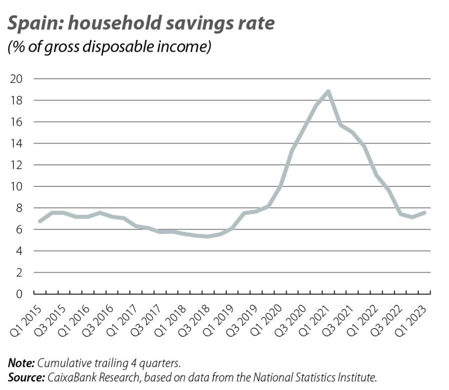 Spain: household savings rate
