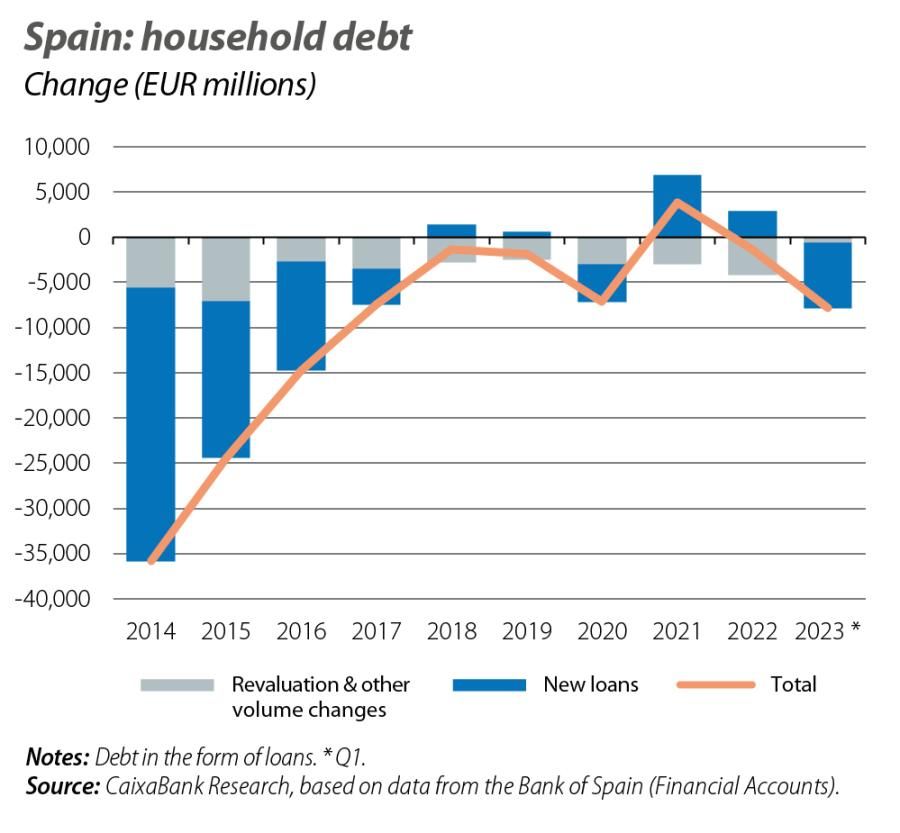 Spain: household debt