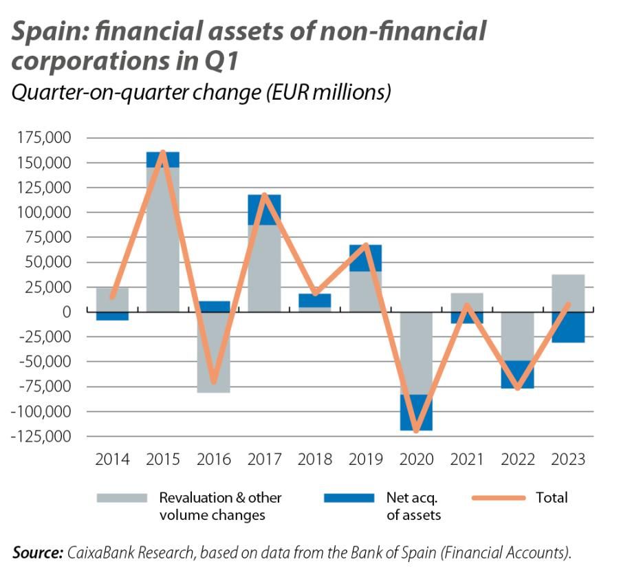 Spain: financial assets of non-financial corporations in Q1