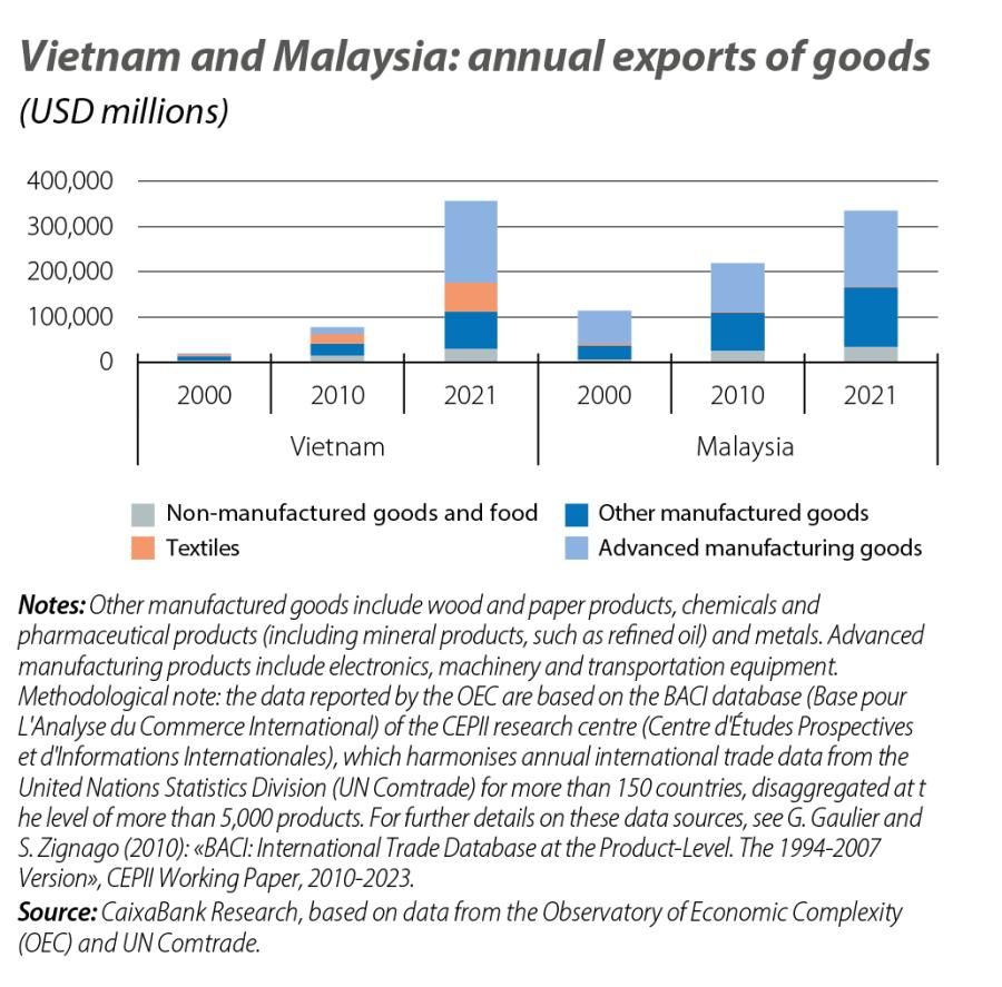 Vietnam and Malaysia: annual exports of goods