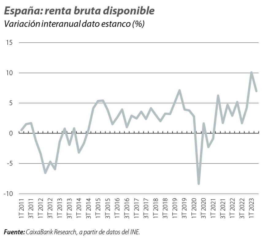 España: renta bruta disponible