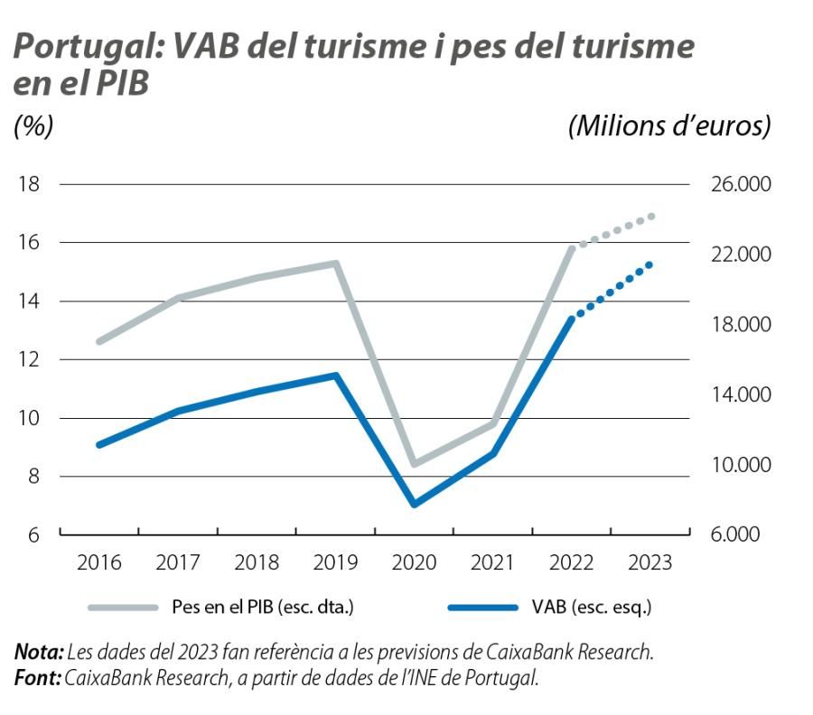 Portugal: VAB del turisme i pes del turisme en el PIB
