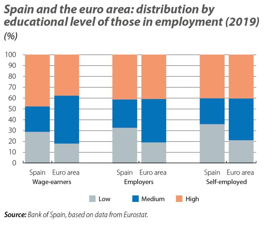Spain and the euro area: distribution by educational level of those in employment (2019)