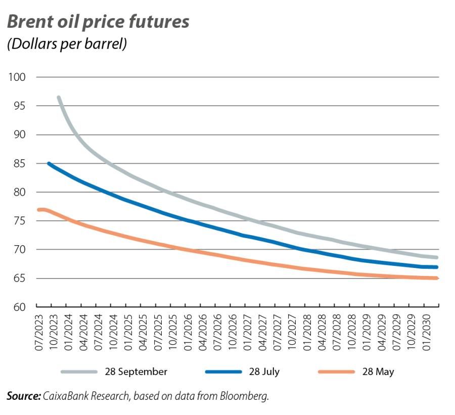 Brent oil price futures