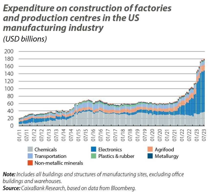 Expenditure on construction of factories and production centres in the US manufacturing industry