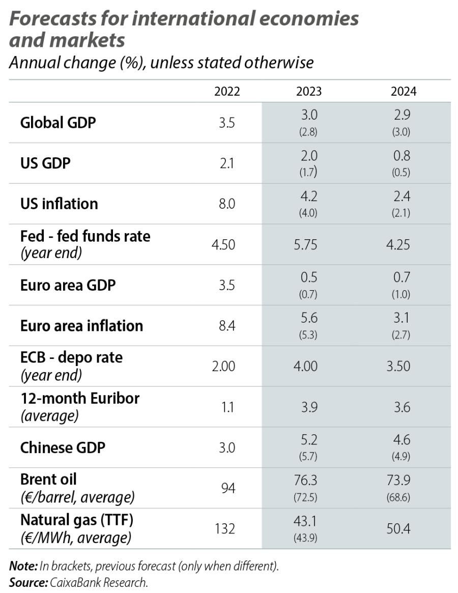 Forecasts for international economies and markets