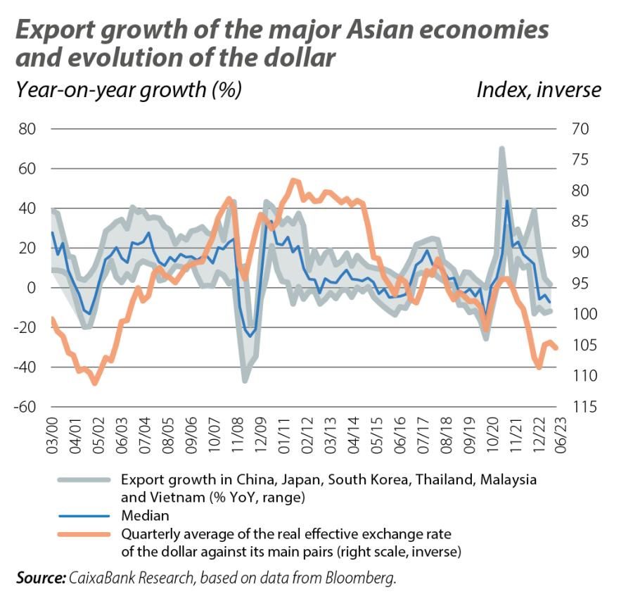 Export growth of the major Asian economies and evolution of the dollar