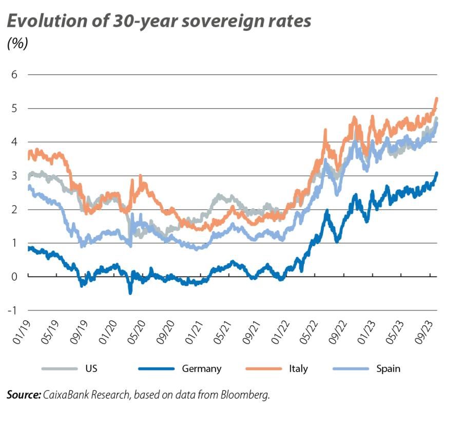 Evolution of 30-year sovereign rates