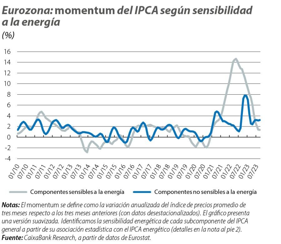 Eurozona: momentum del IPCA según sensibilidad a la energía