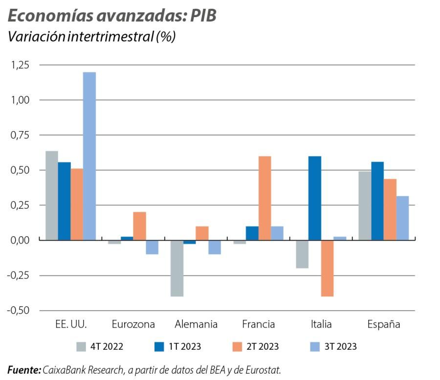 Economías avanzadas: PIB