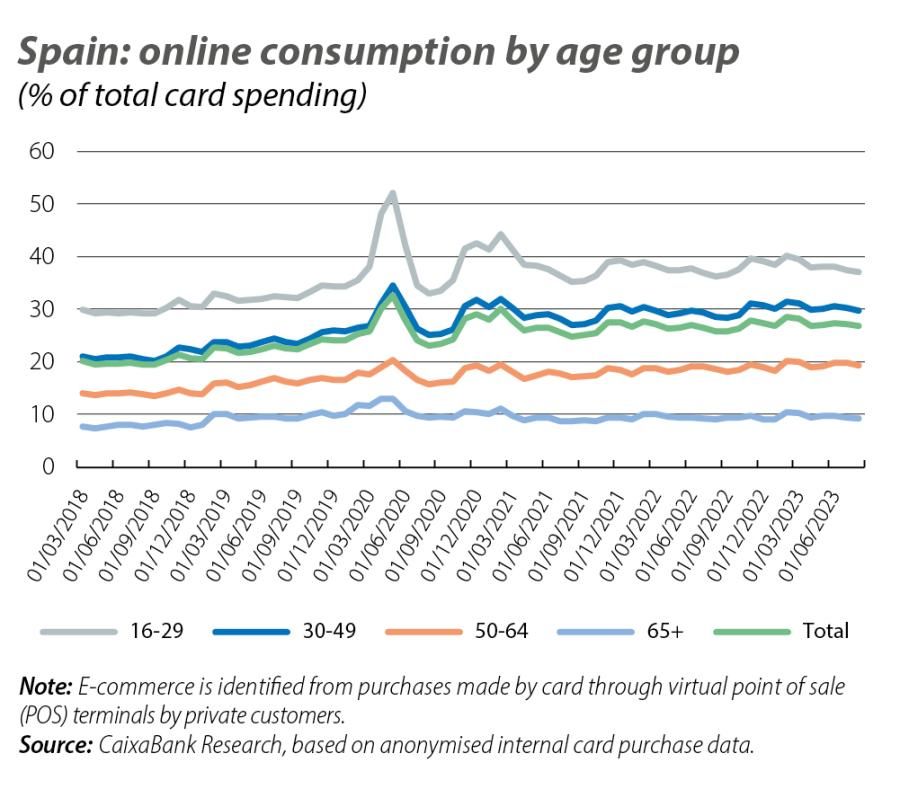 Spain: online consumption by age group