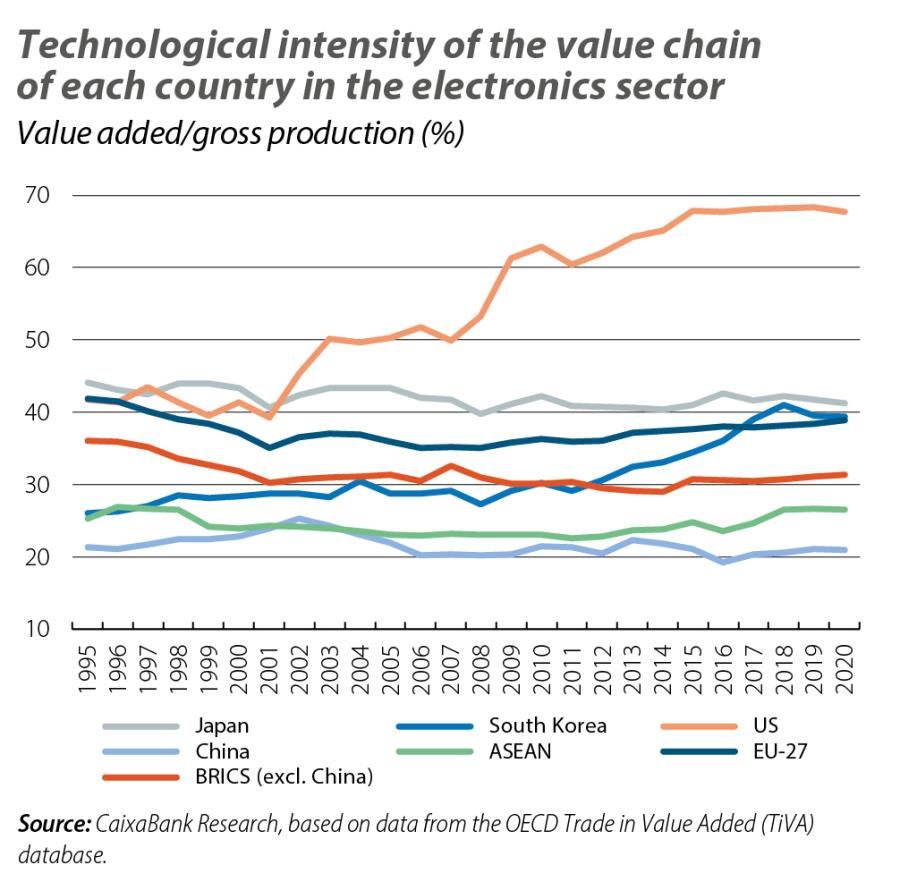 Technological intensity of the value chain of each country in the electronics sector