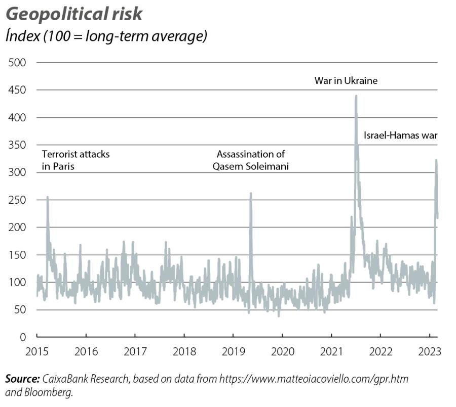 Geopolitical risk