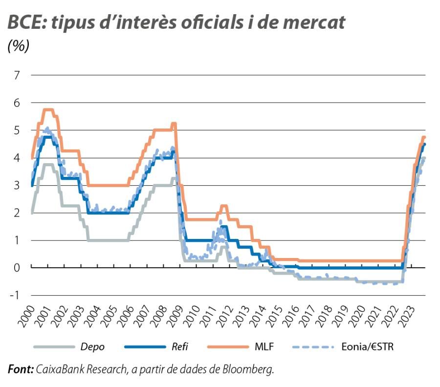 BCE: tipus d’interès oficials i de mercat