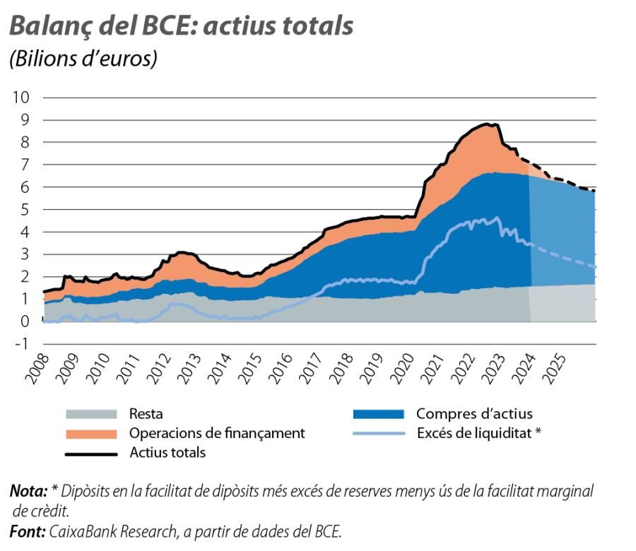 Balanç del BCE: actius totals