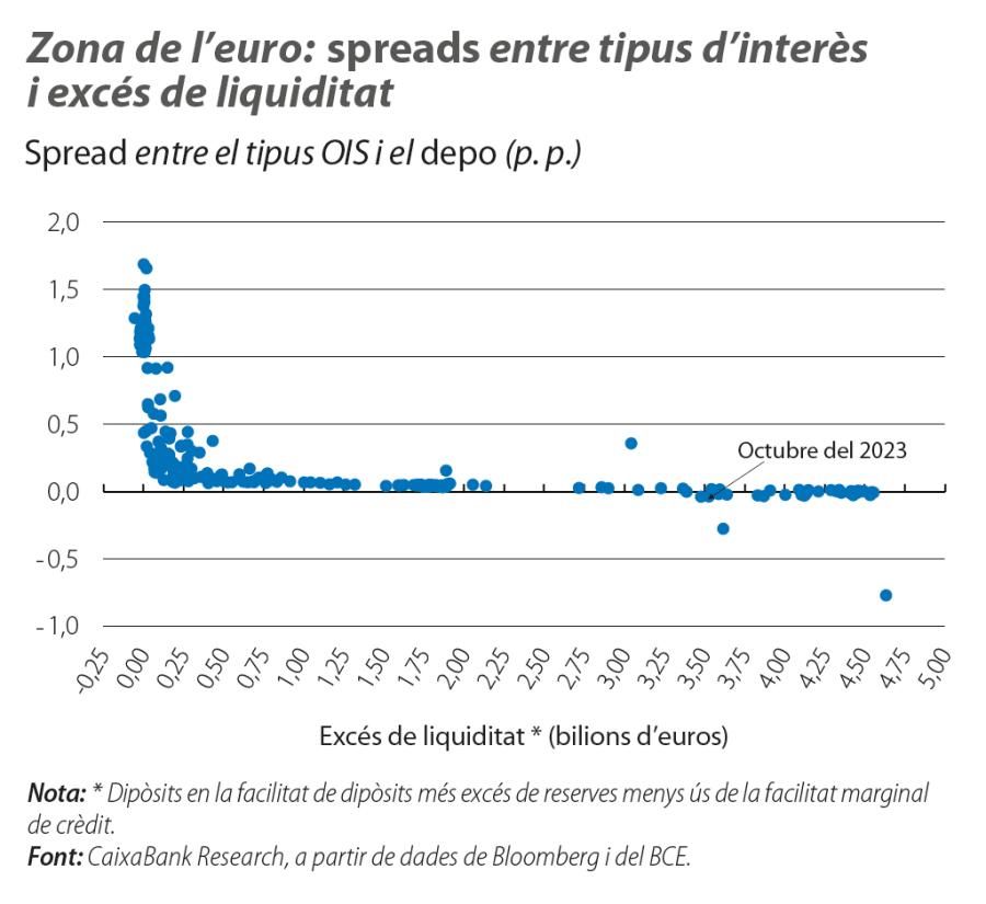 Zona de l’euro: spreads entre tipus d’interès i excés de liquiditat