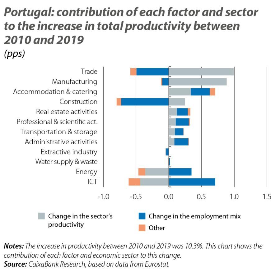 Portugal: contribution of each factor and sector to the increase in total productivity between 2010 and 2019