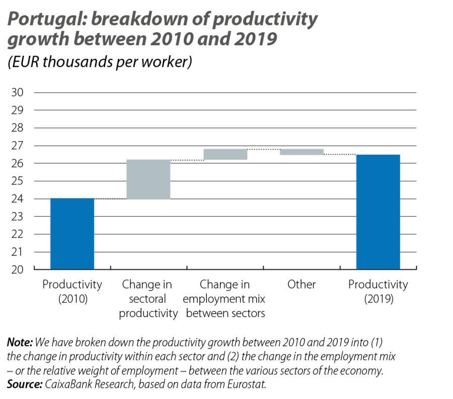Portugal: breakdown of productivity growth between 2010 and 2019