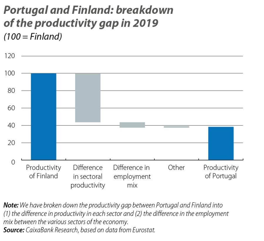 Portugal and Finland: breakdown of the productivity gap in 2019
