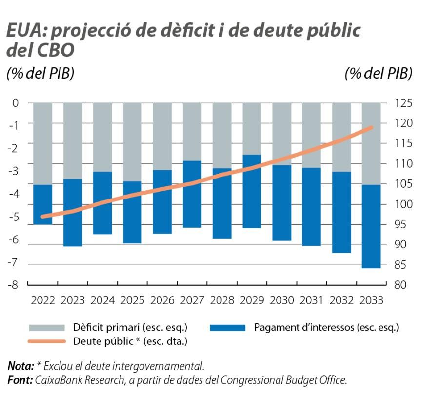 EUA: projecció de dèficit i de deute públic del CBO