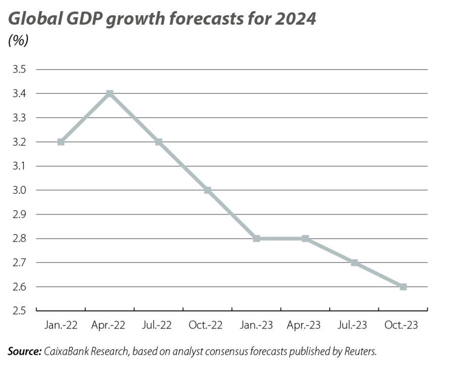 Global GDP growth forecasts for 2024