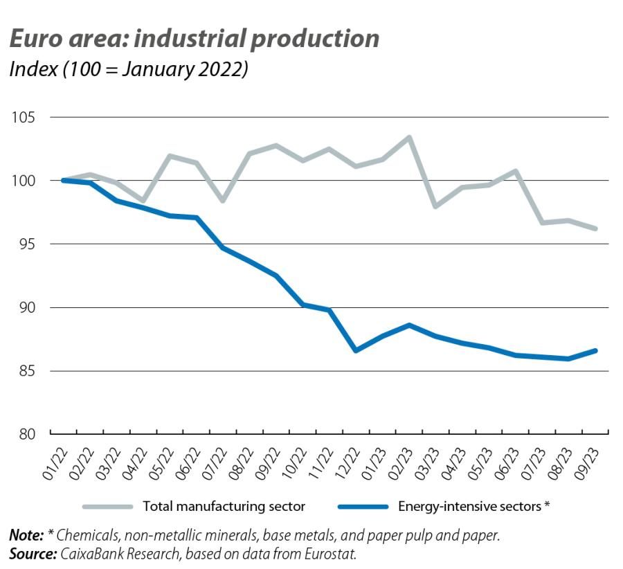 Euro area: industrial production