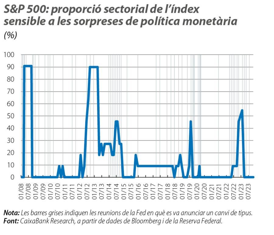 S&P 500: proporció sectorial de l’índex sensible a les sorpreses de política monetària