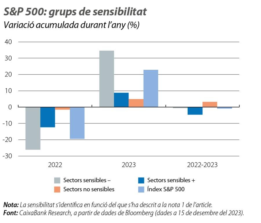 S&P 500: grups de sensibilitat