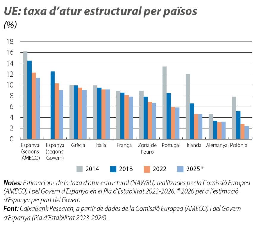 UE: taxa d’ atur estructural per països
