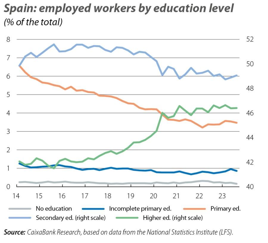 Spain: employed workers by education level