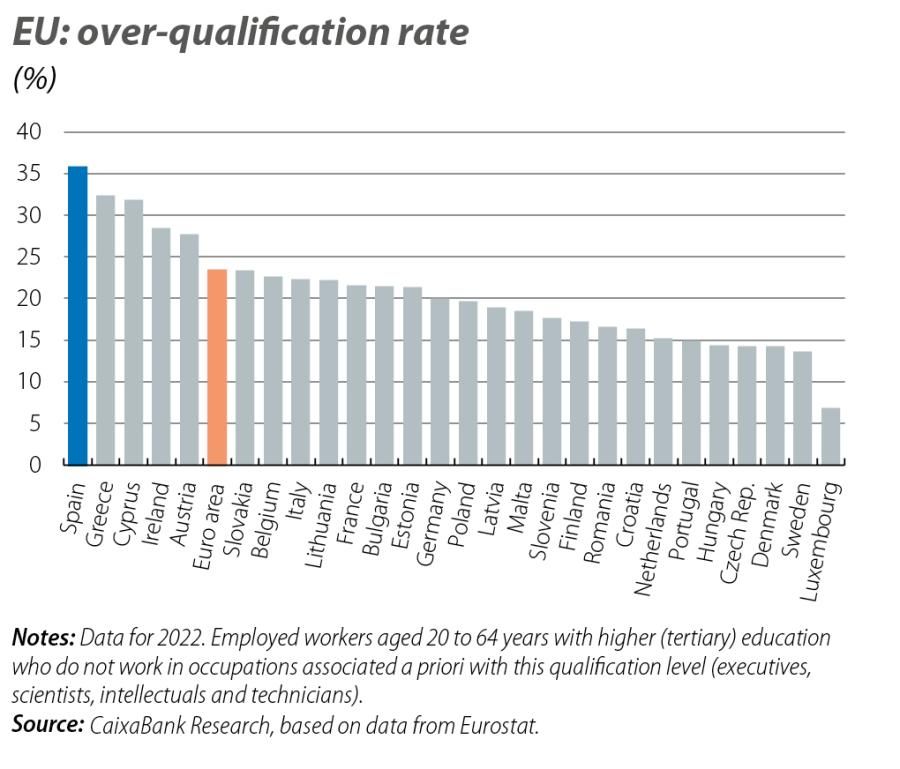 EU: over-qualification rate