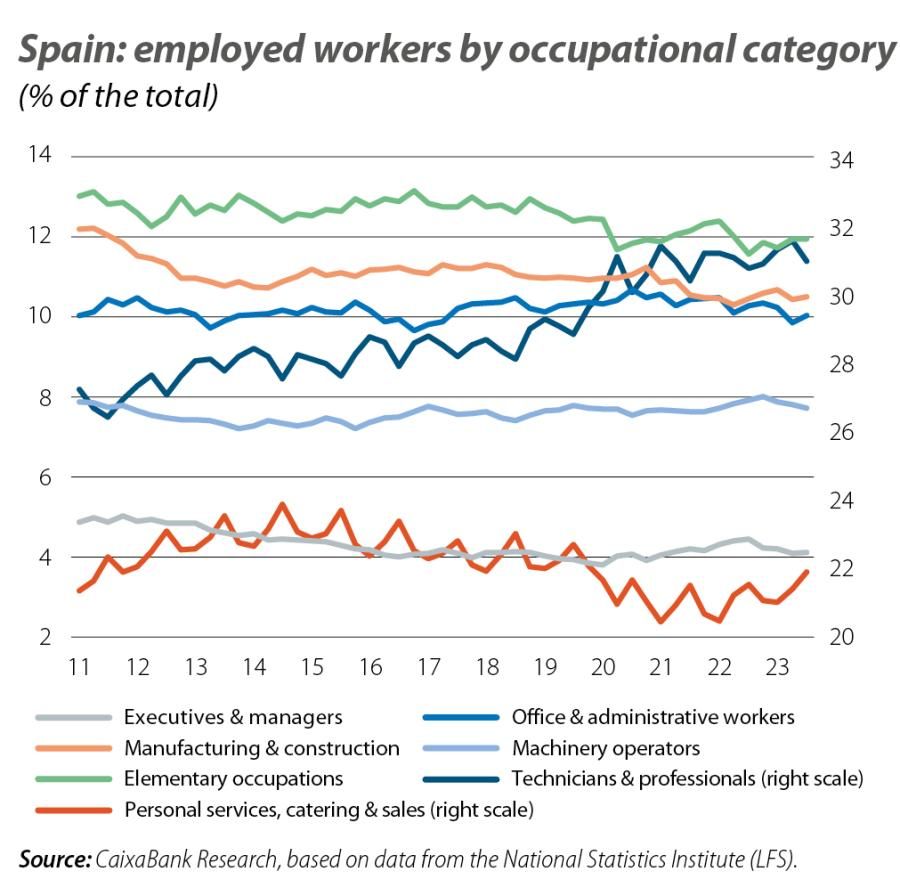 Spain: employed workers by occupational category