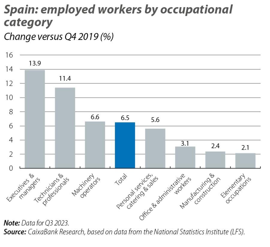 Spain: employed workers by occupational category