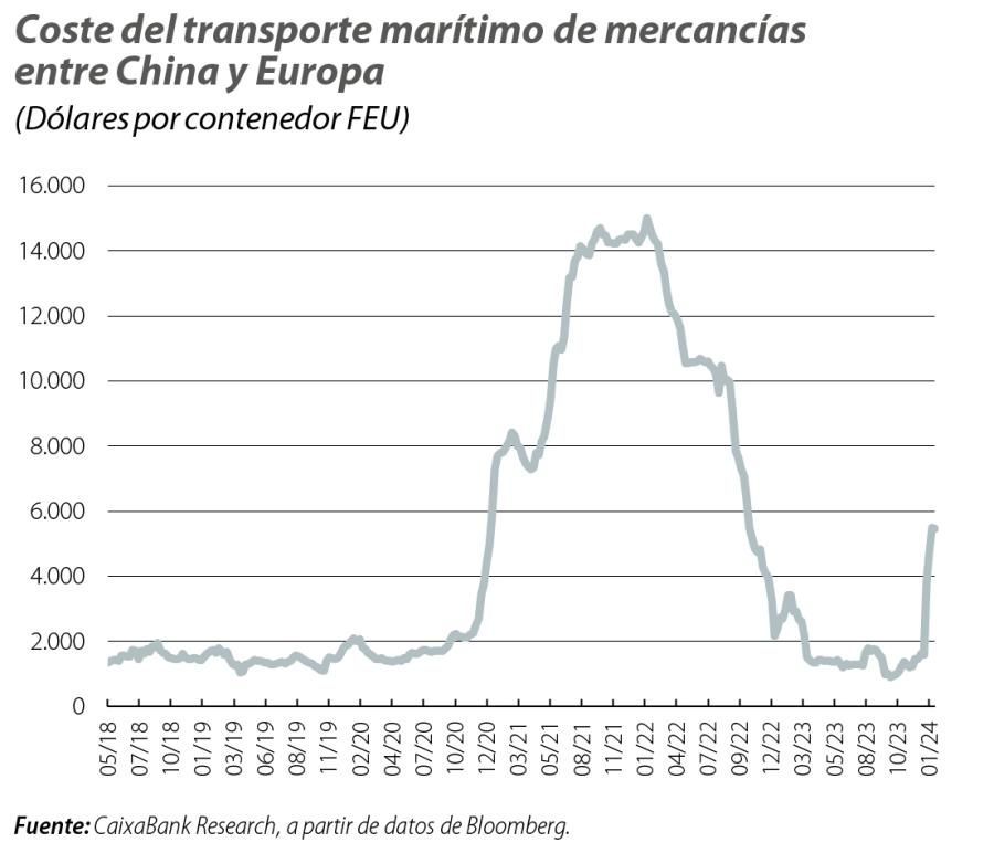 Coste del transporte marítimo de mercancías entre China y Europa