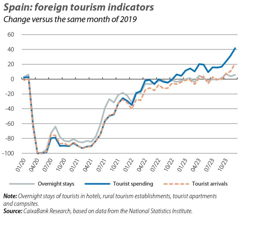 Spain: foreign tourism indicators