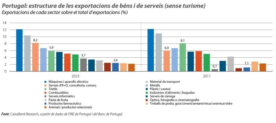 Portugal: estructura de les exportacions de béns i de serveis (sense turisme)