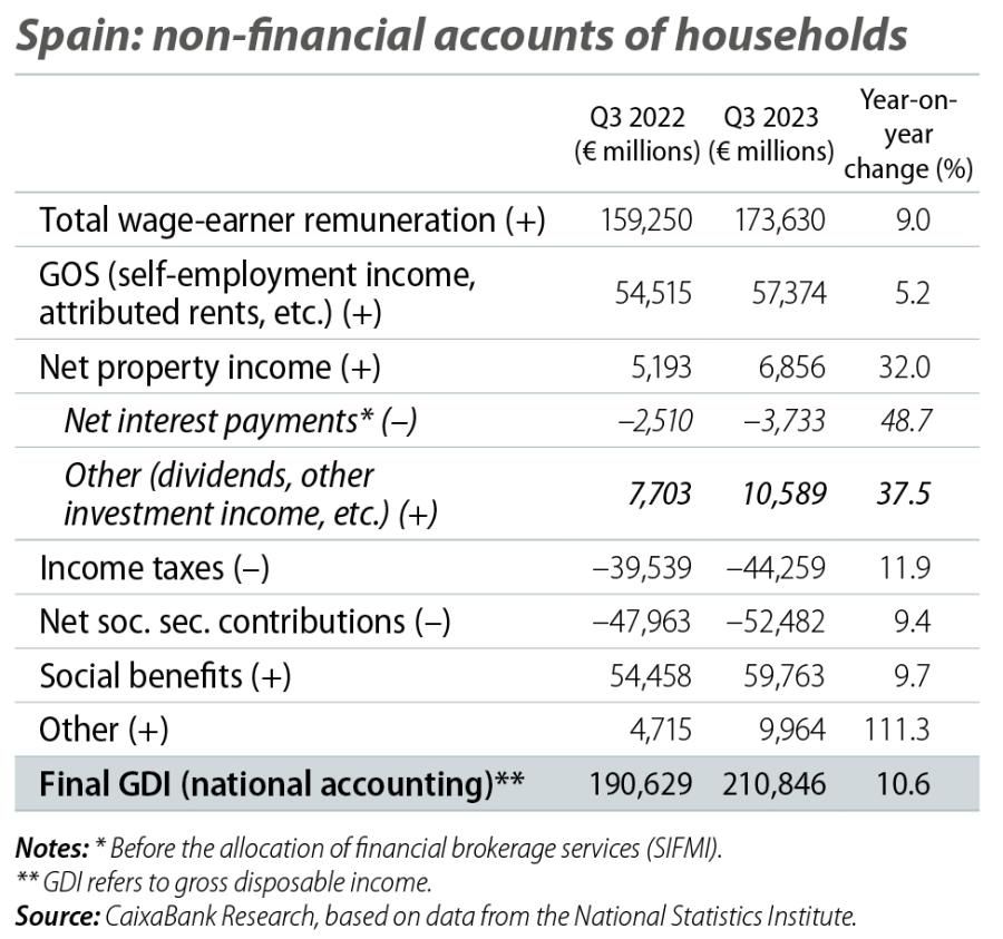 Spain: non-financial accounts of households