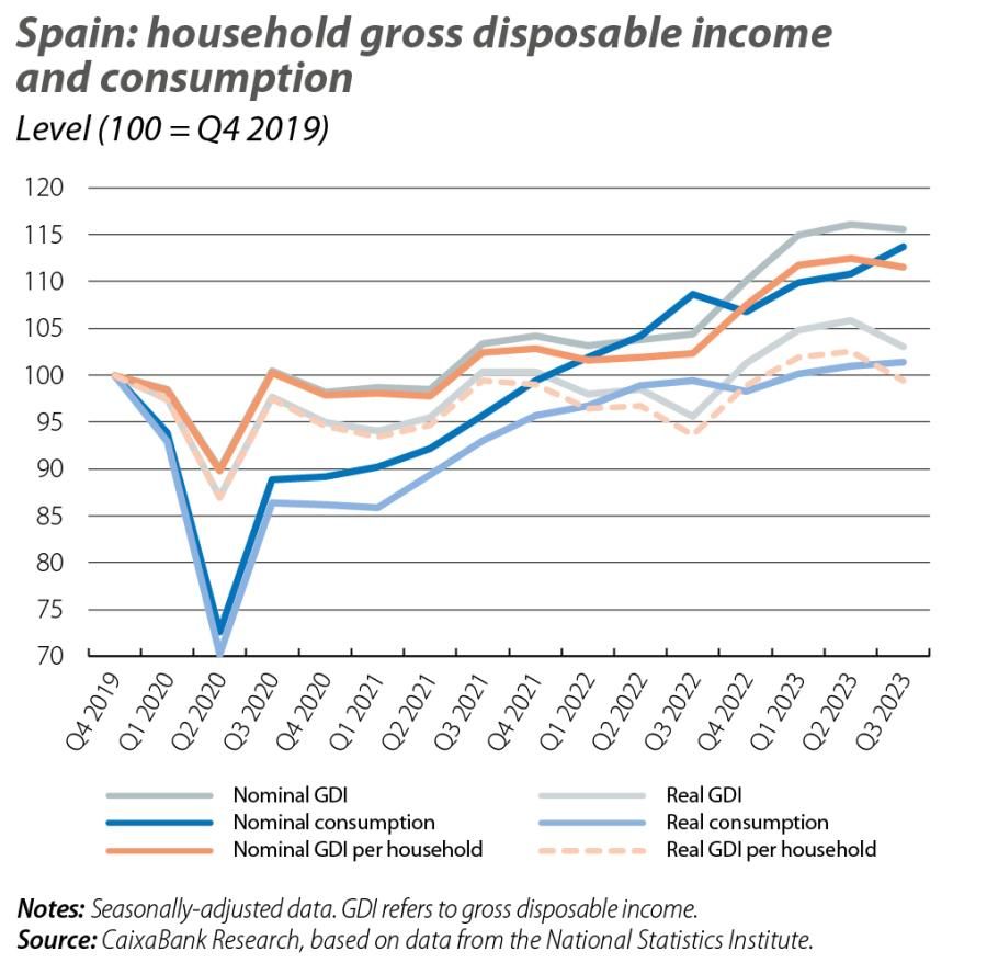 Spain: household gross disposable income and consumption