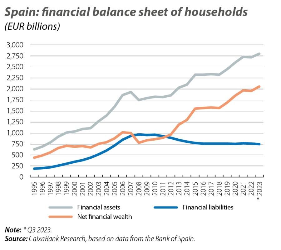 Spain: financial balance sheet of households