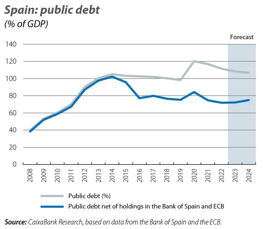 Spain: public debt