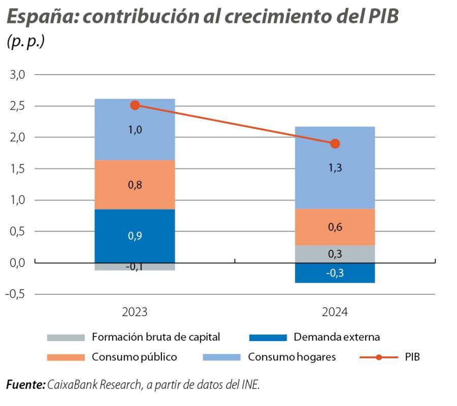 España: contribución al crecimiento del PIB