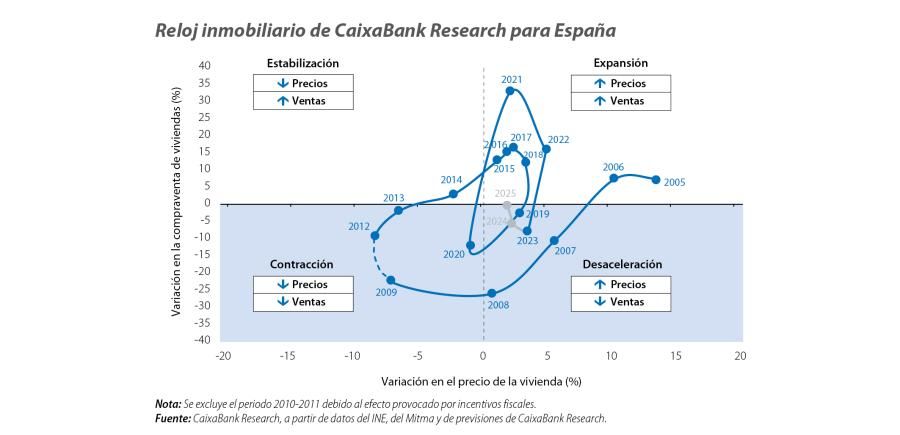 Reloj inmobiliario de CaixaBank Research para España